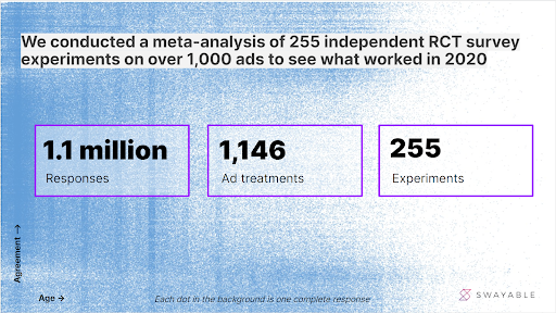 Swayable 2020 Ad Election Metastudy